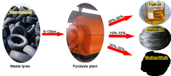 Tires To Oil Pyrolysis Technology 