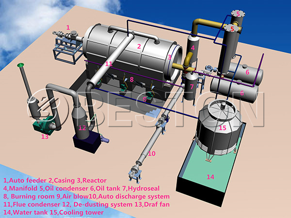 waste tyre pyrolysis oil plant